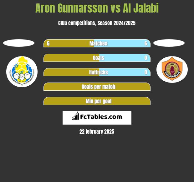 Aron Gunnarsson vs Al Jalabi h2h player stats