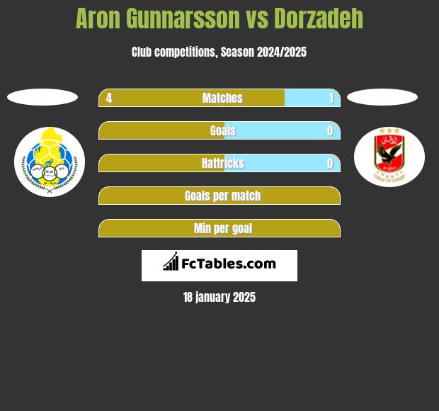 Aron Gunnarsson vs Dorzadeh h2h player stats