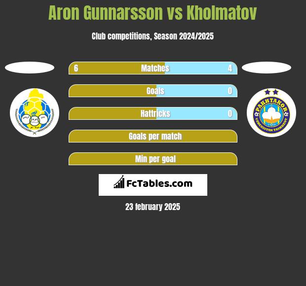 Aron Gunnarsson vs Kholmatov h2h player stats