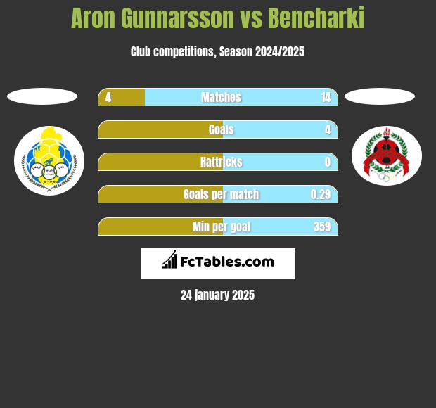 Aron Gunnarsson vs Bencharki h2h player stats