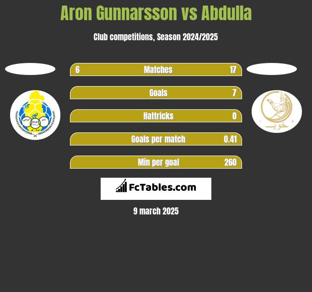 Aron Gunnarsson vs Abdulla h2h player stats