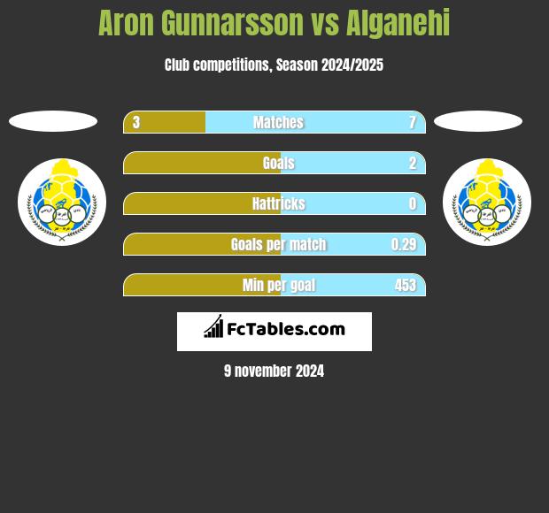 Aron Gunnarsson vs Alganehi h2h player stats