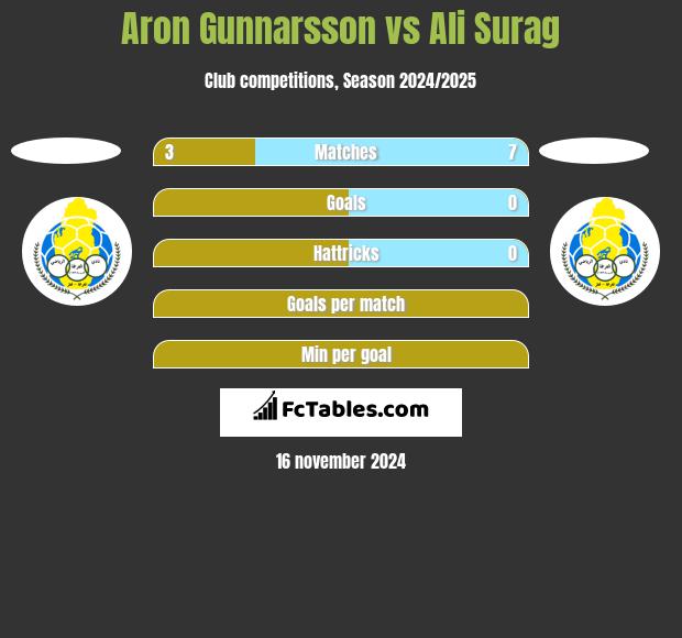 Aron Gunnarsson vs Ali Surag h2h player stats