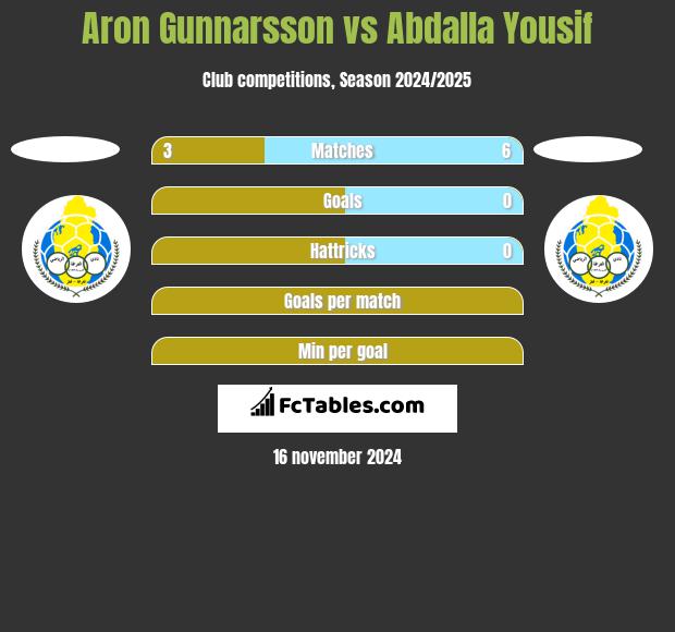 Aron Gunnarsson vs Abdalla Yousif h2h player stats