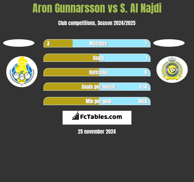 Aron Gunnarsson vs S. Al Najdi h2h player stats