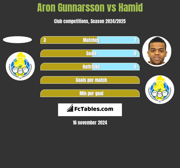 Aron Gunnarsson vs Hamid h2h player stats