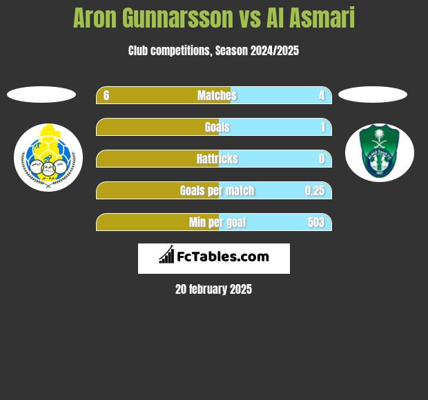 Aron Gunnarsson vs Al Asmari h2h player stats