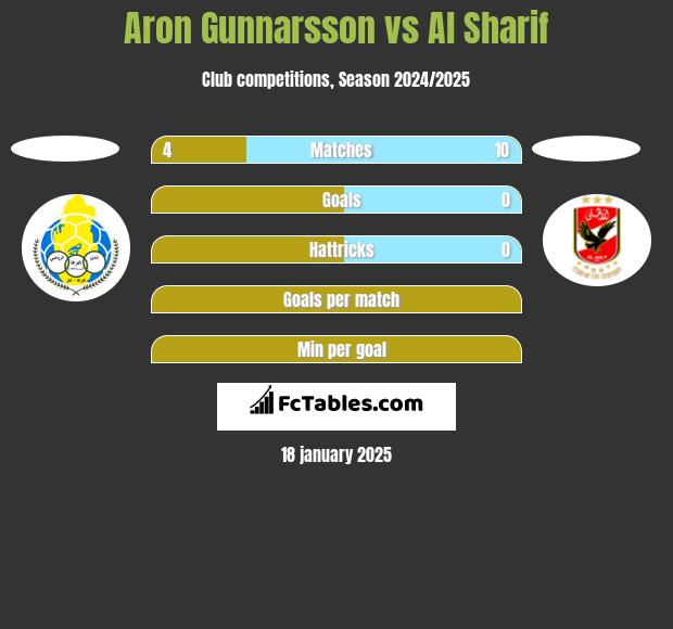 Aron Gunnarsson vs Al Sharif h2h player stats