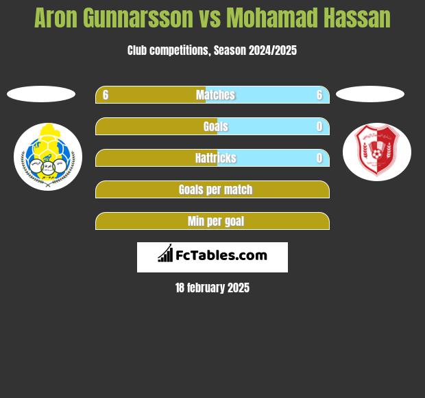 Aron Gunnarsson vs Mohamad Hassan h2h player stats