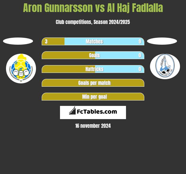 Aron Gunnarsson vs Al Haj Fadlalla h2h player stats