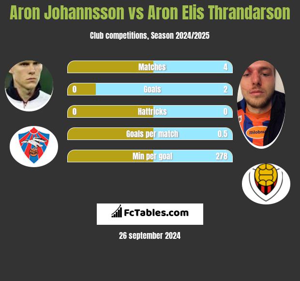 Aron Johannsson vs Aron Elis Thrandarson h2h player stats