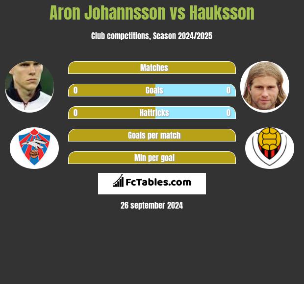 Aron Johannsson vs Hauksson h2h player stats