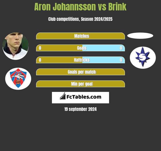 Aron Johannsson vs Brink h2h player stats