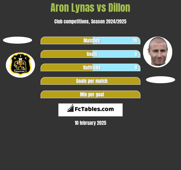 Aron Lynas vs Dillon h2h player stats