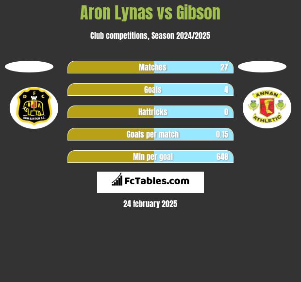 Aron Lynas vs Gibson h2h player stats