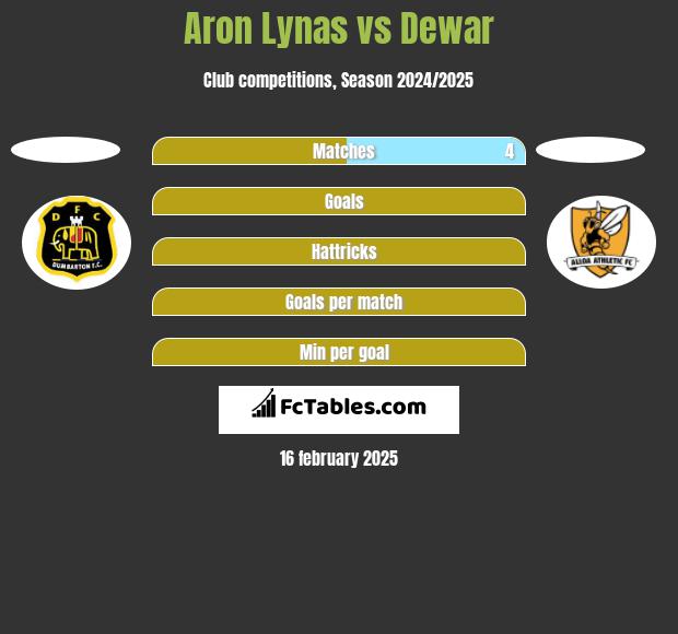 Aron Lynas vs Dewar h2h player stats