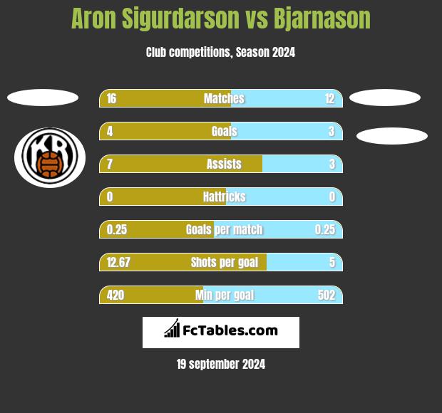 Aron Sigurdarson vs Bjarnason h2h player stats