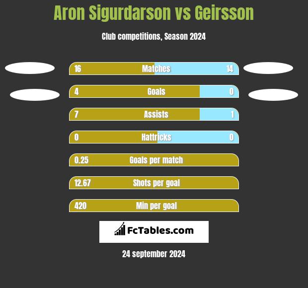 Aron Sigurdarson vs Geirsson h2h player stats