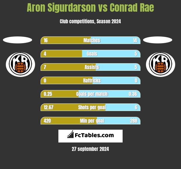 Aron Sigurdarson vs Conrad Rae h2h player stats