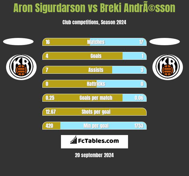 Aron Sigurdarson vs Breki AndrÃ©sson h2h player stats