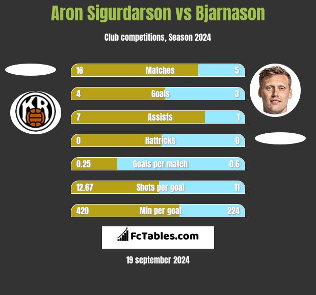 Aron Sigurdarson vs Bjarnason h2h player stats