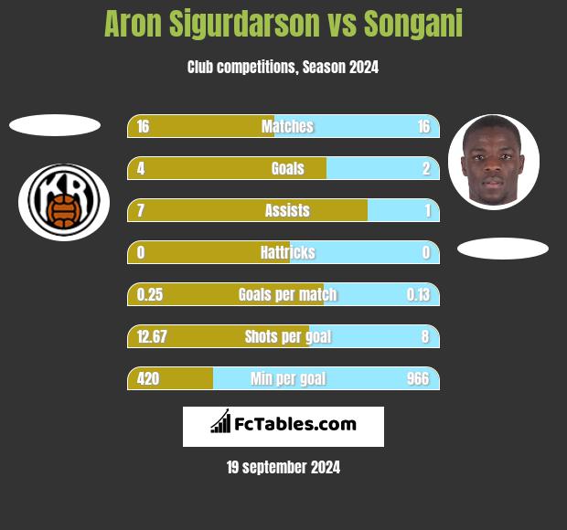 Aron Sigurdarson vs Songani h2h player stats