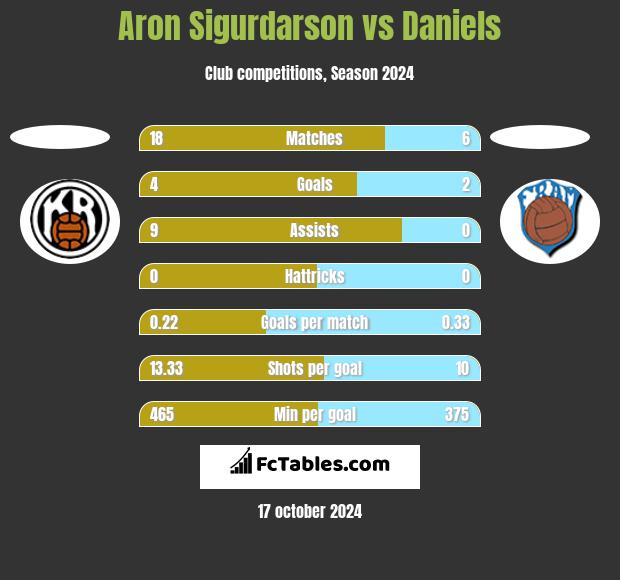 Aron Sigurdarson vs Daniels h2h player stats