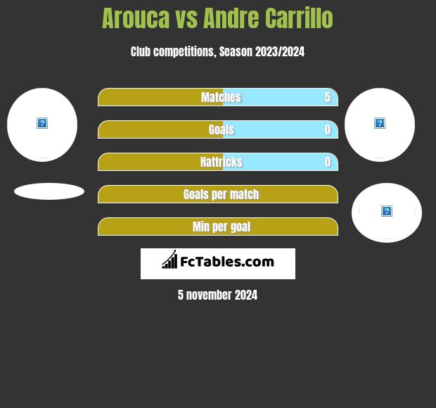 Arouca vs Andre Carrillo h2h player stats