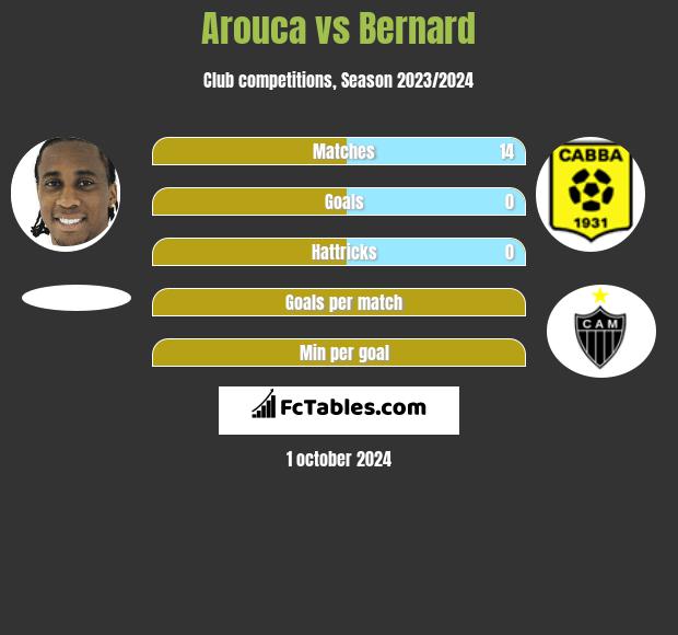 Arouca vs Bernard h2h player stats