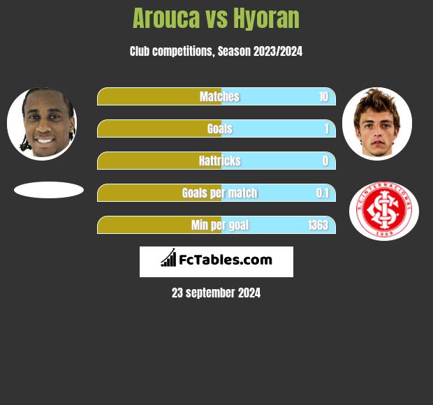 Arouca vs Hyoran h2h player stats