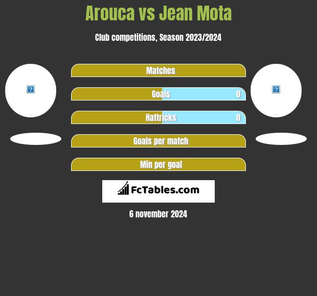 Arouca vs Jean Mota h2h player stats