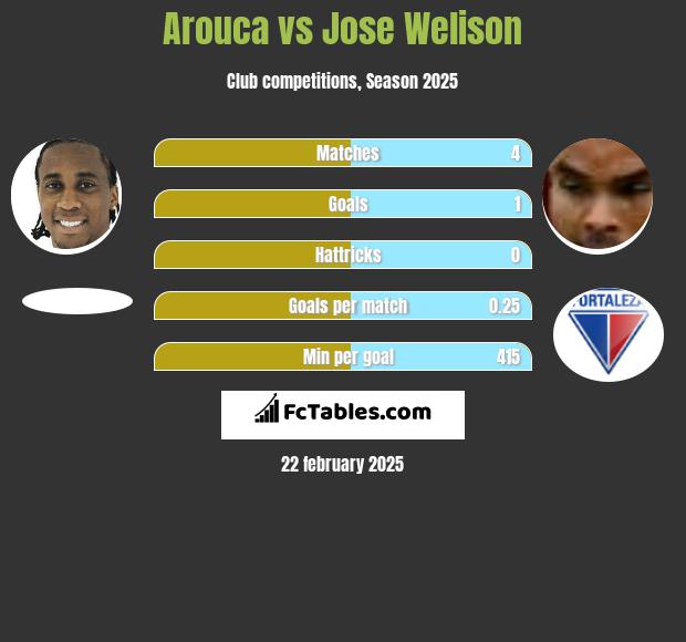 Arouca vs Jose Welison h2h player stats