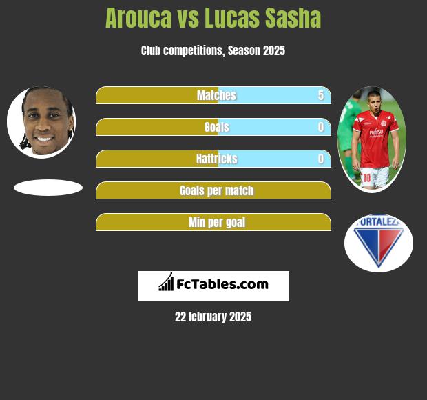 Arouca vs Lucas Sasha h2h player stats