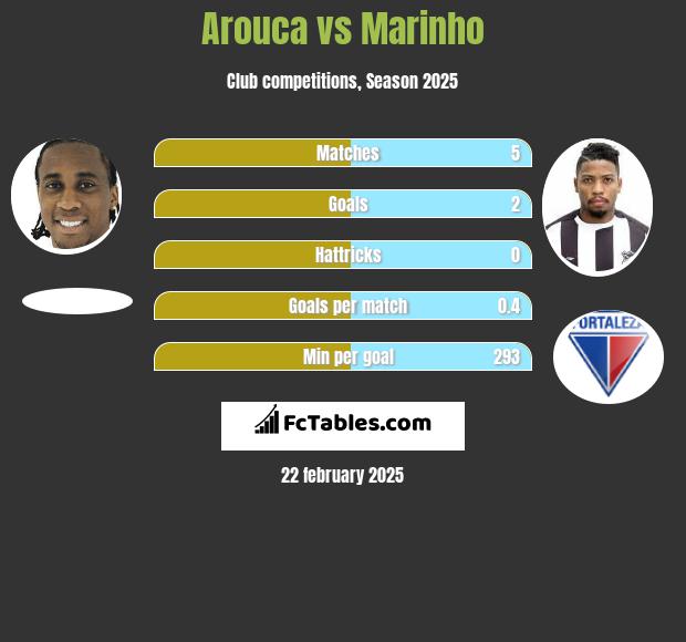 Arouca vs Marinho h2h player stats