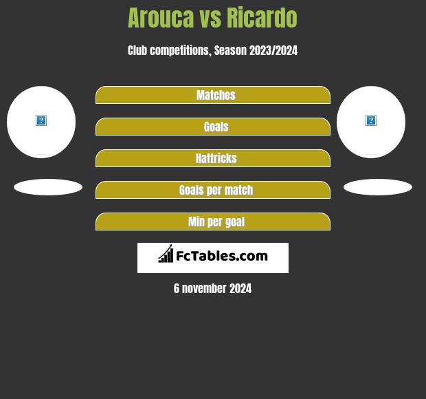 Arouca vs Ricardo h2h player stats