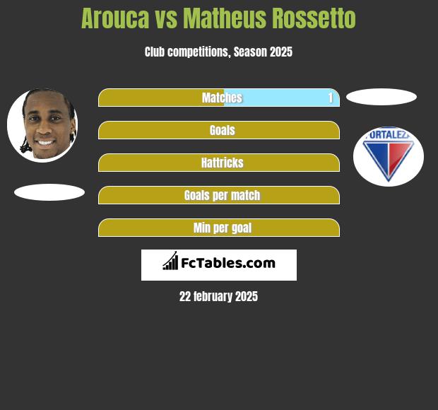 Arouca vs Matheus Rossetto h2h player stats