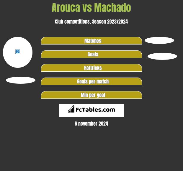 Arouca vs Machado h2h player stats