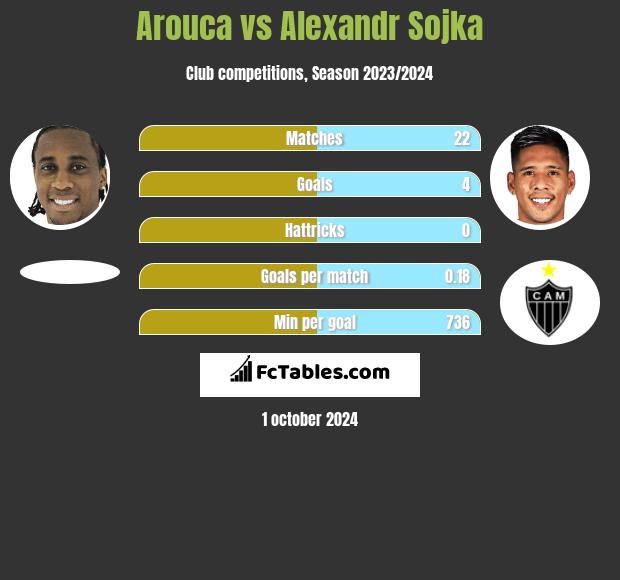 Arouca vs Alexandr Sojka h2h player stats