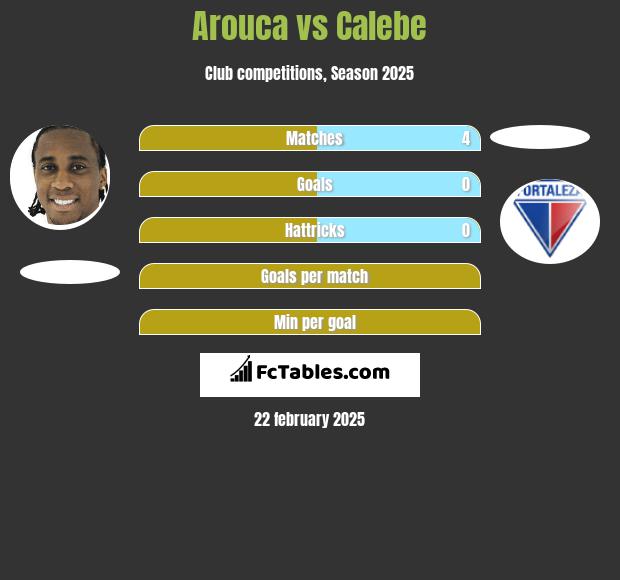 Arouca vs Calebe h2h player stats