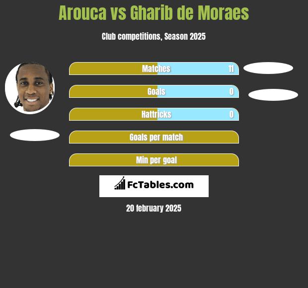 Arouca vs Gharib de Moraes h2h player stats