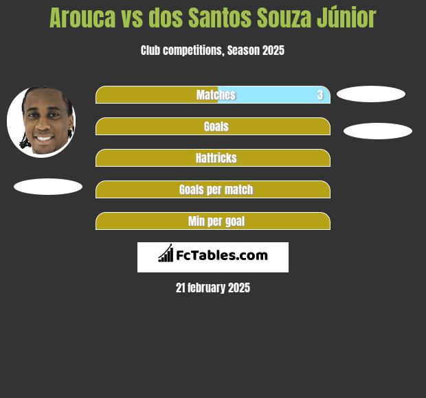 Arouca vs dos Santos Souza Júnior h2h player stats