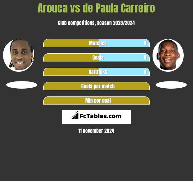 Arouca vs de Paula Carreiro h2h player stats