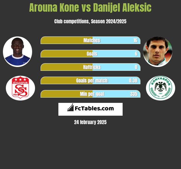 Arouna Kone vs Danijel Aleksić h2h player stats