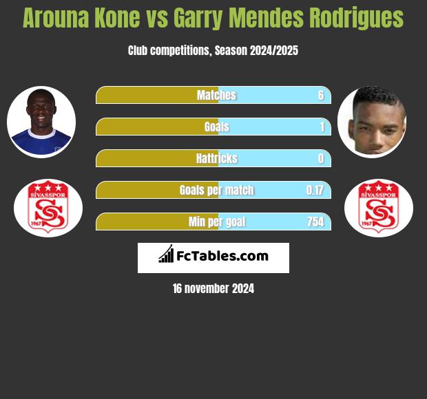 Arouna Kone vs Garry Mendes Rodrigues h2h player stats