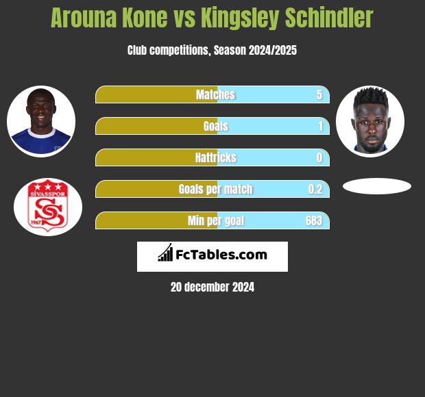 Arouna Kone vs Kingsley Schindler h2h player stats