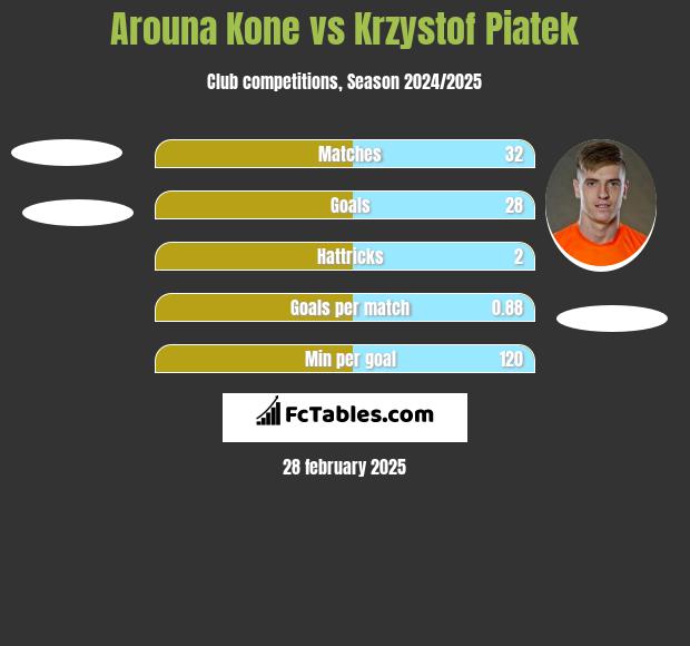 Arouna Kone vs Krzystof Piatek h2h player stats