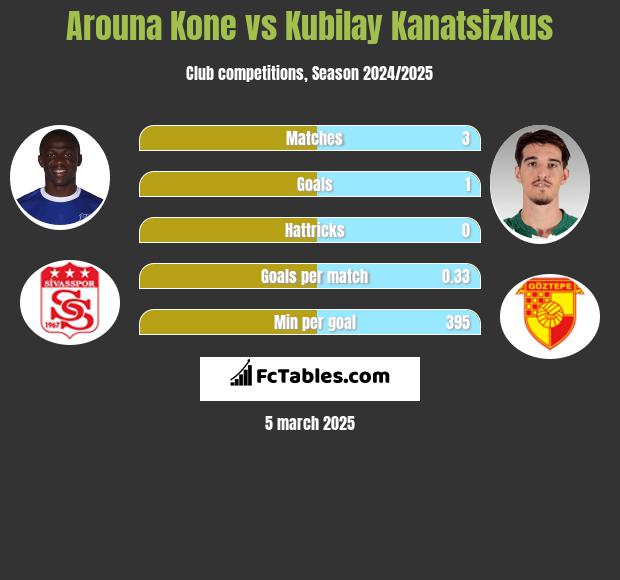 Arouna Kone vs Kubilay Kanatsizkus h2h player stats