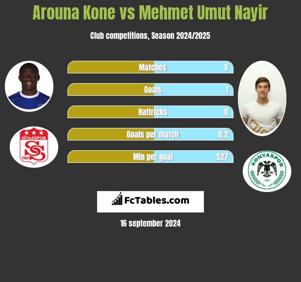 Arouna Kone vs Mehmet Umut Nayir h2h player stats