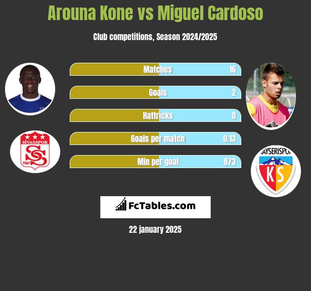 Arouna Kone vs Miguel Cardoso h2h player stats