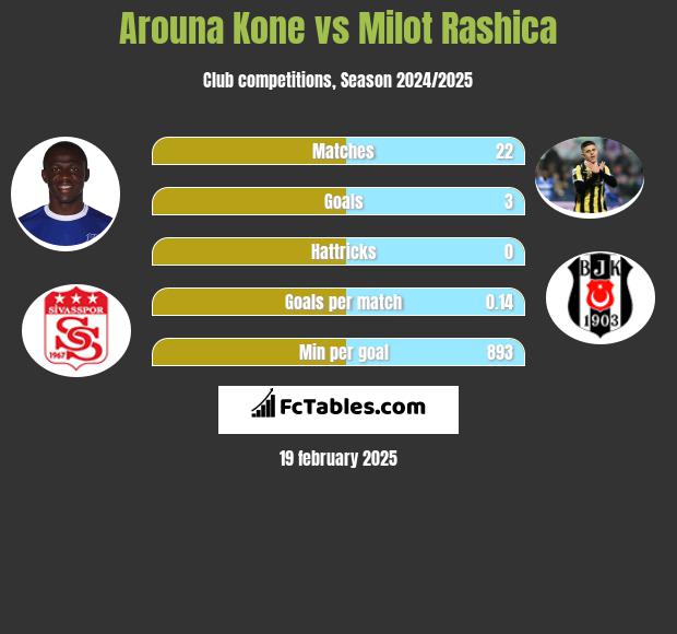 Arouna Kone vs Milot Rashica h2h player stats